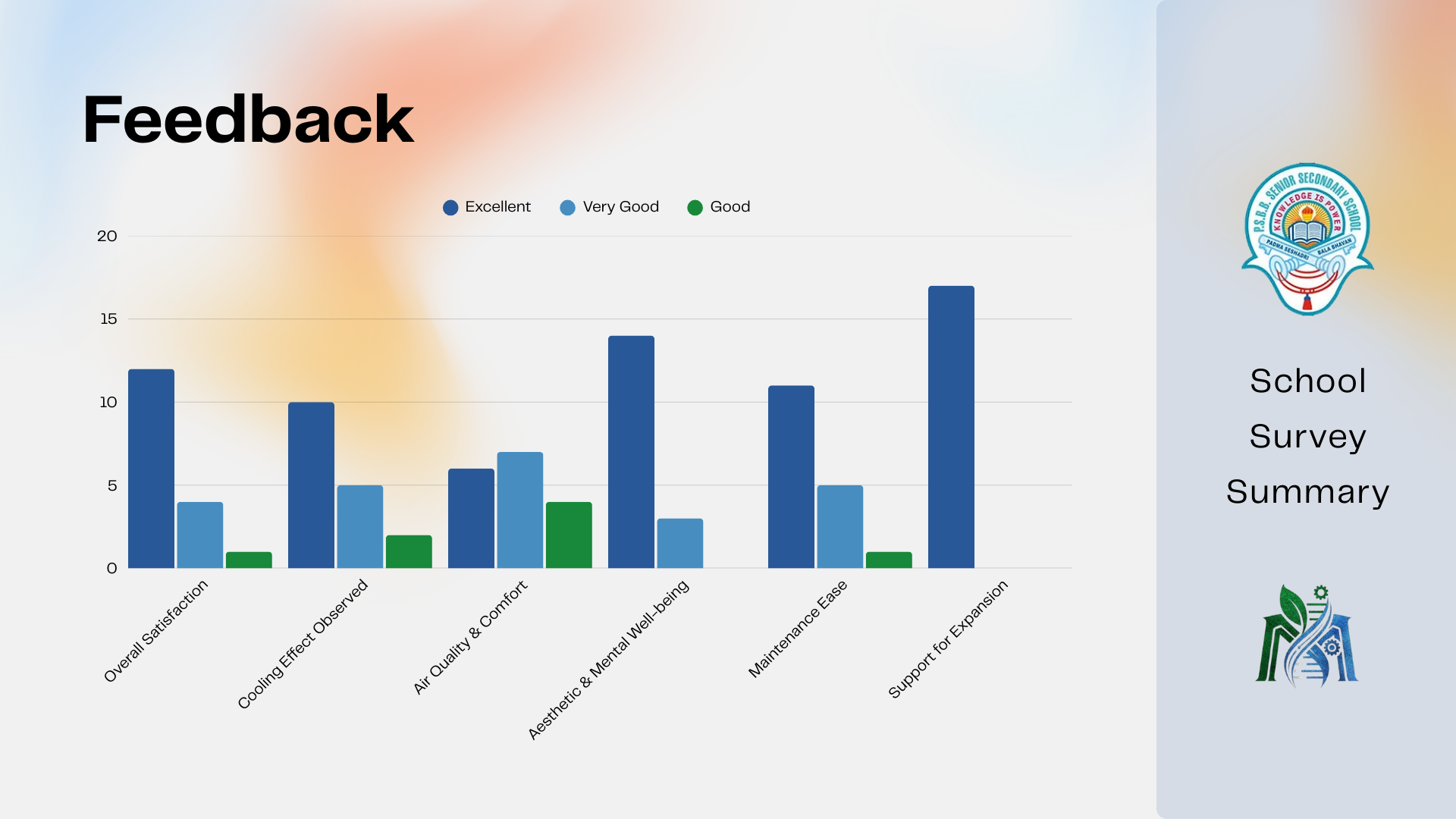Community Impact and Feedback - Survey results and community engagement
